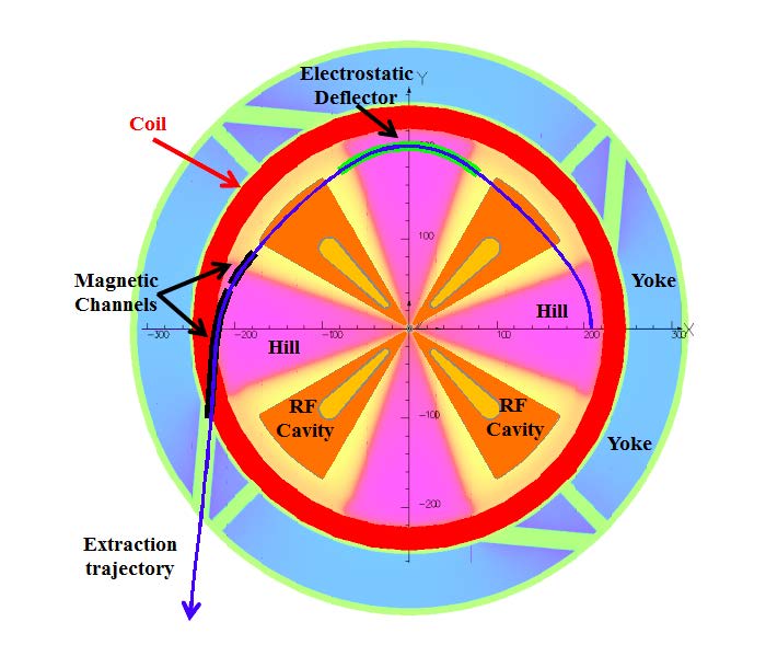 Schematic of the Cyclotron