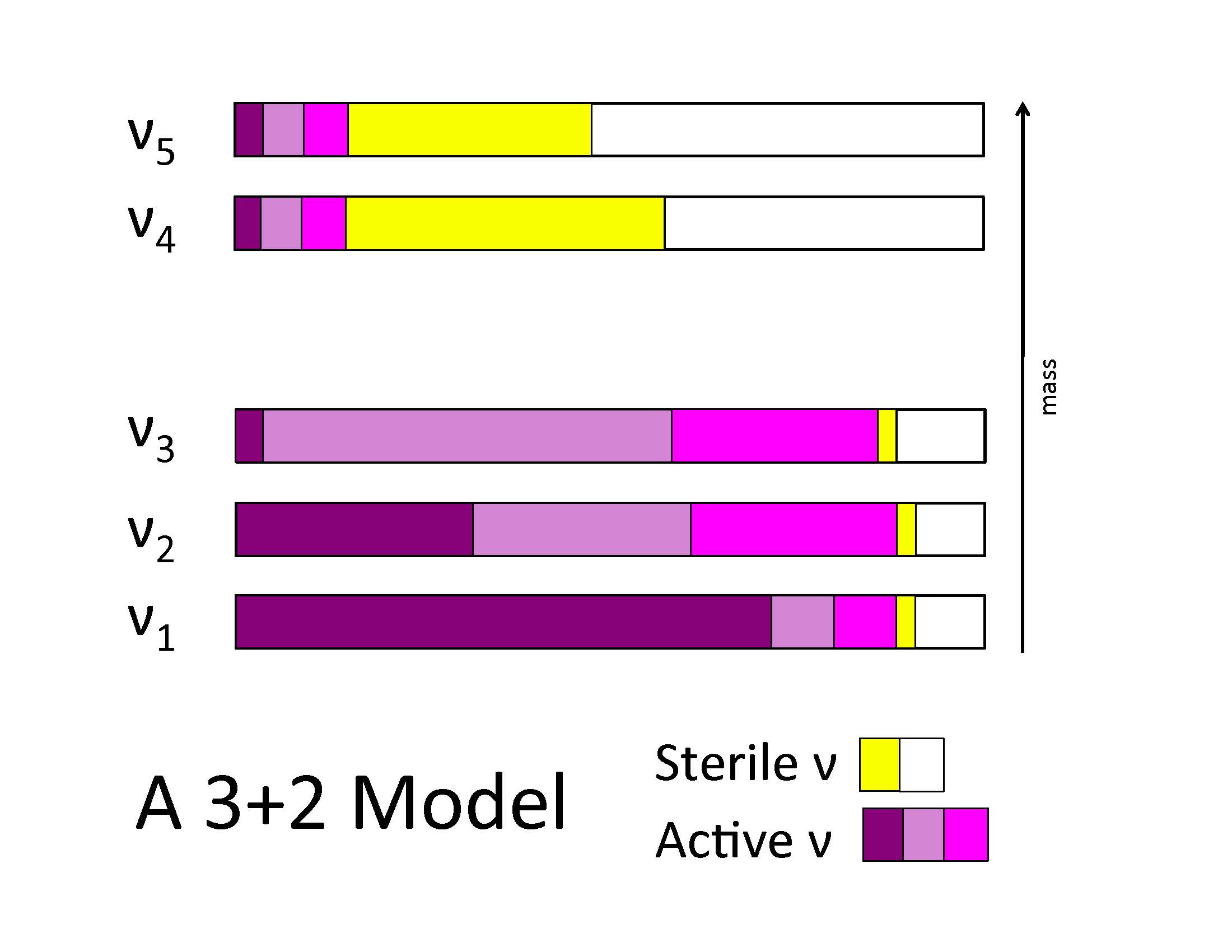 a 3+2 Model